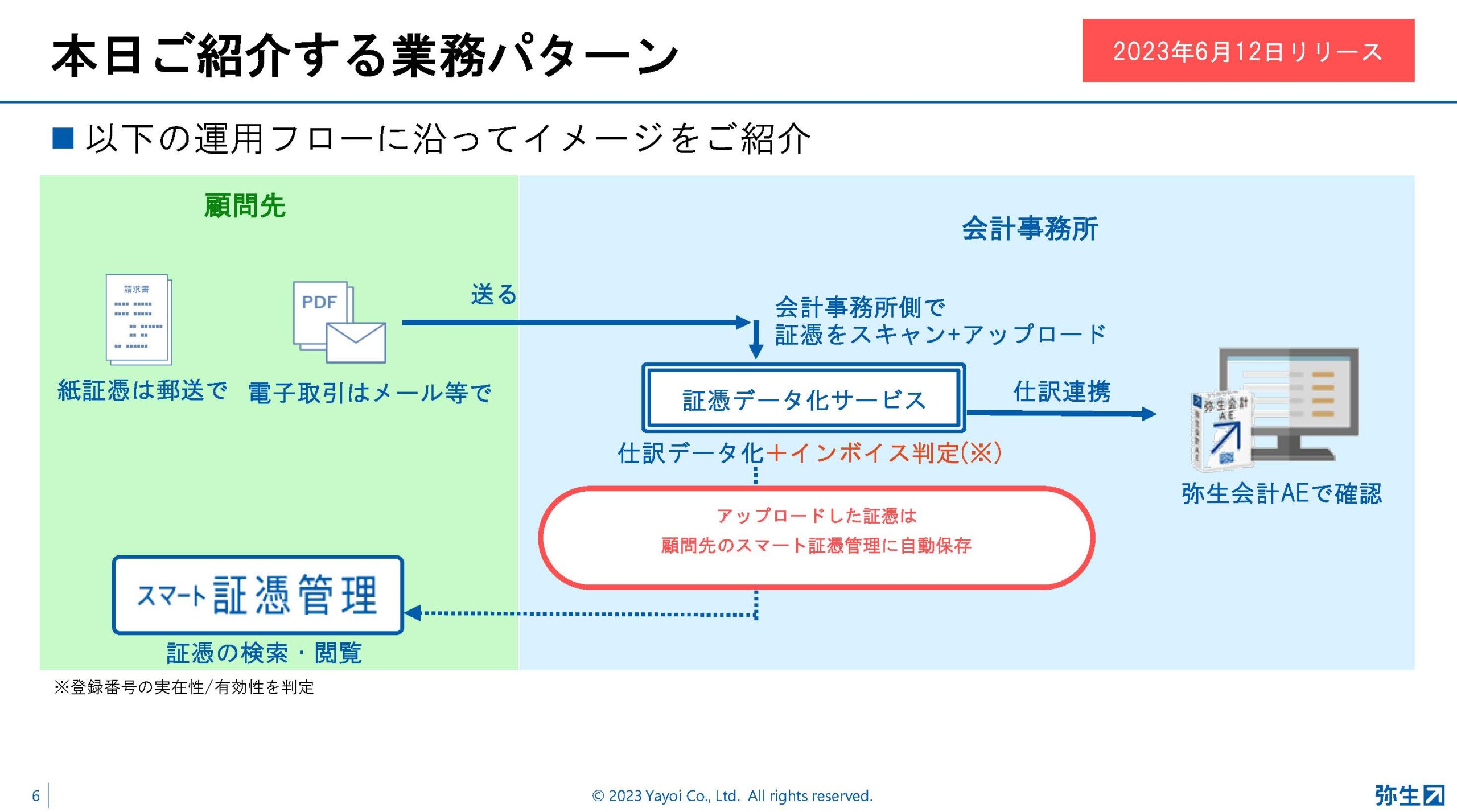 会計事務所は顧問先の経理体制に応じたインボイス制度・電帳法対応を、弥生が提示する3つのパターン:弥生PAPカンファレンス 2023 春レポート_後編【PR】_スライド