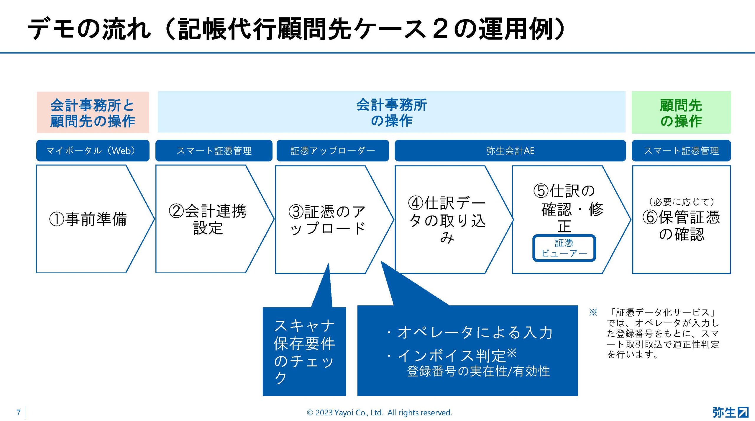 会計事務所は顧問先の経理体制に応じたインボイス制度・電帳法対応を、弥生が提示する3つのパターン:弥生PAPカンファレンス 2023 春レポート_後編【PR】_スライド