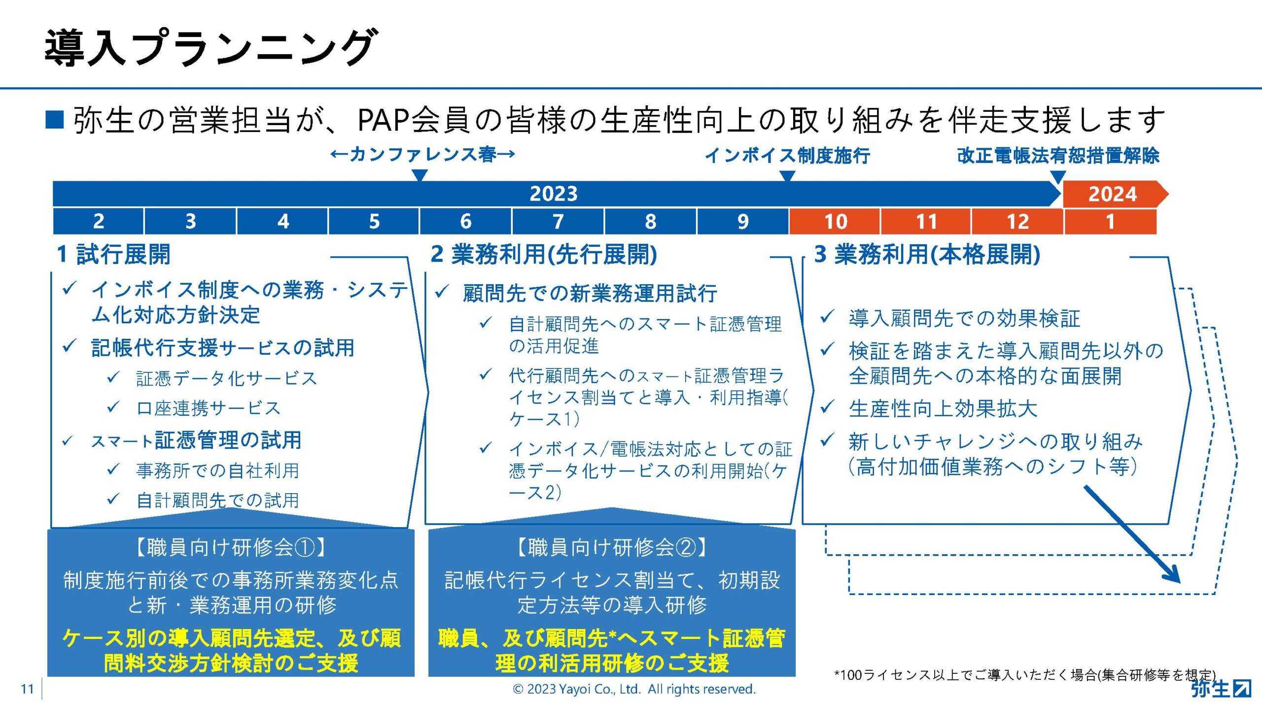 会計事務所は顧問先の経理体制に応じたインボイス制度・電帳法対応を、弥生が提示する3つのパターン:弥生PAPカンファレンス 2023 春レポート_後編【PR】_スライド
