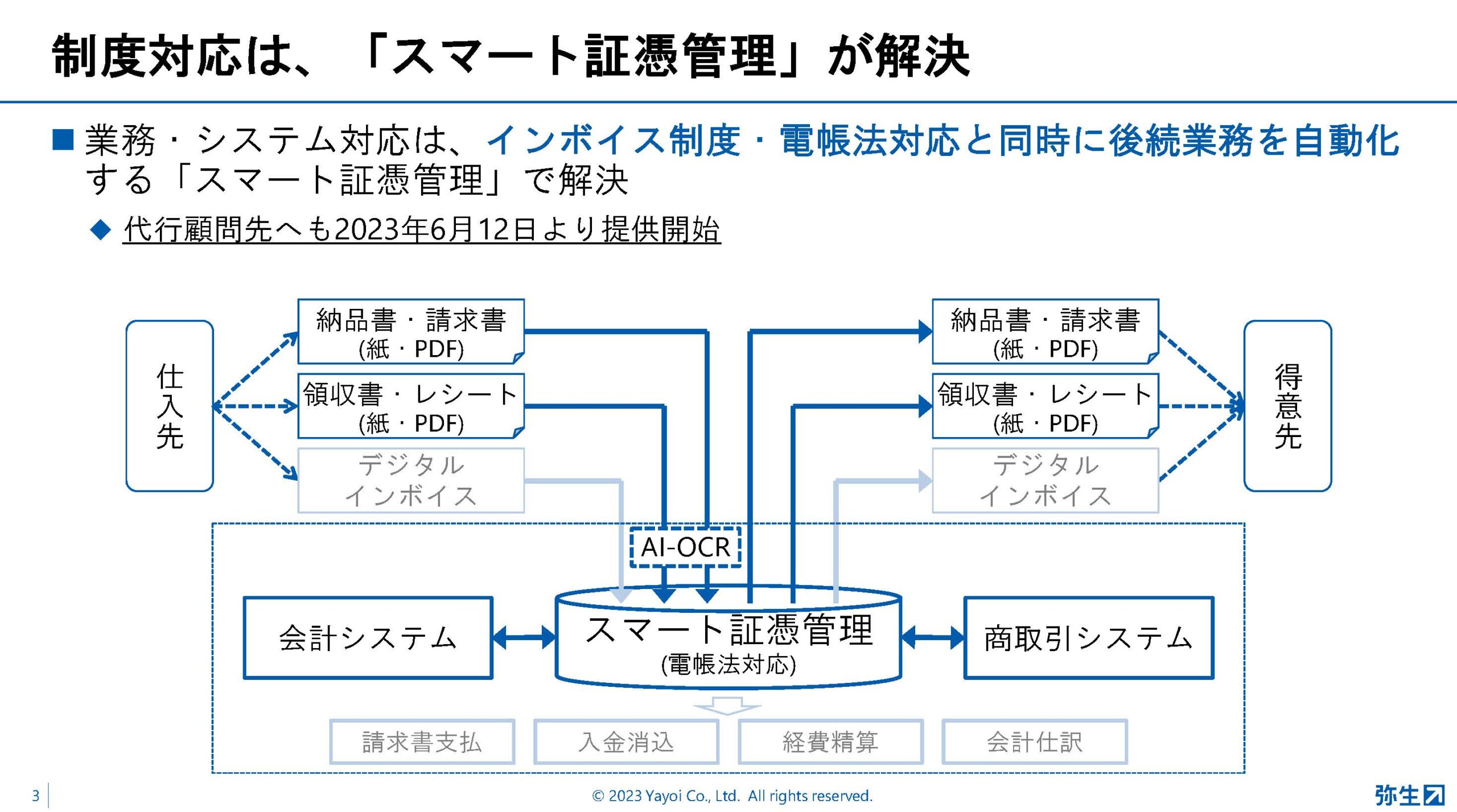 会計事務所は顧問先の経理体制に応じたインボイス制度・電帳法対応を、弥生が提示する3つのパターン:弥生PAPカンファレンス 2023 春レポート_後編【PR】_スライド
