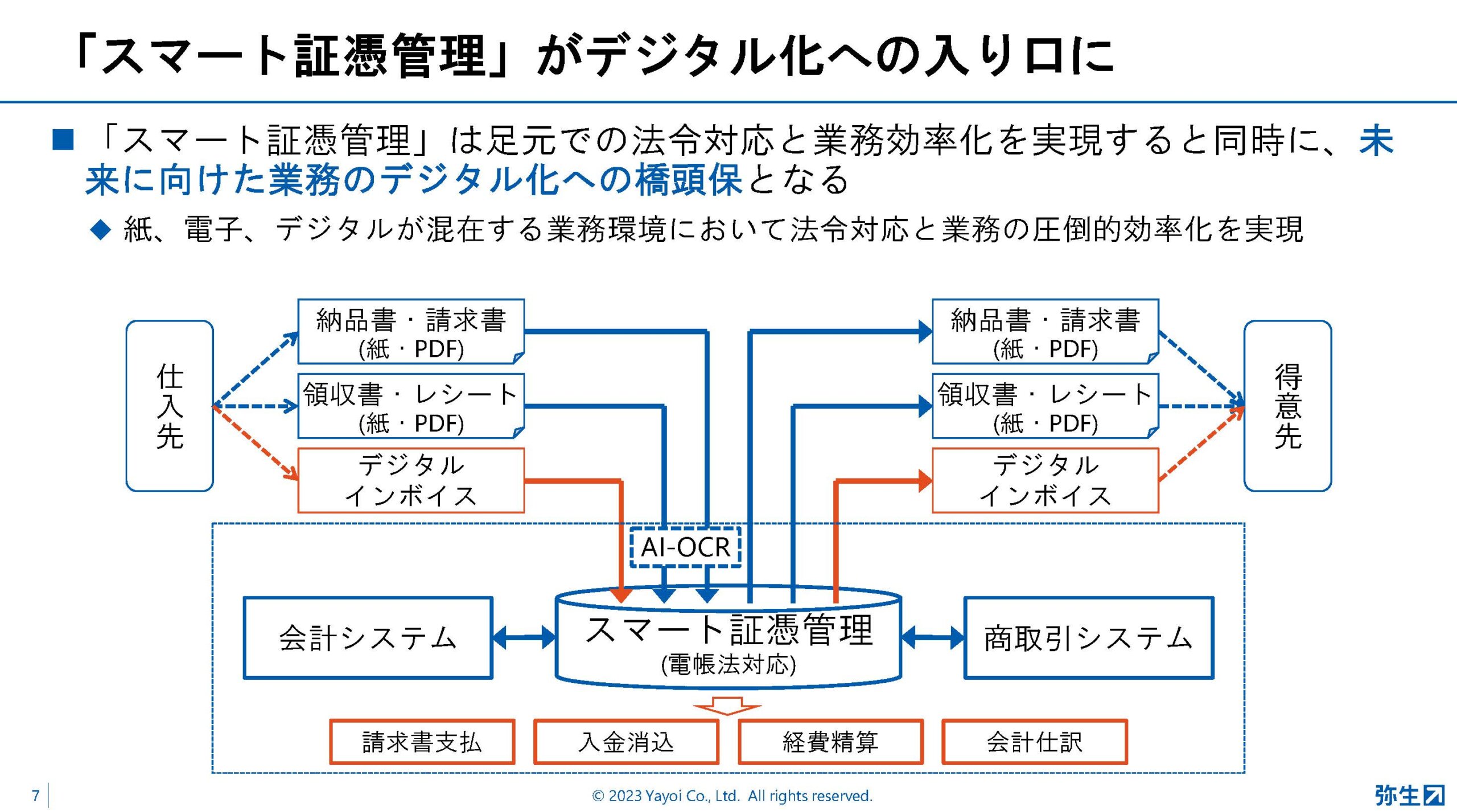 会計事務所は顧問先の経理体制に応じたインボイス制度・電帳法対応を、弥生が提示する3つのパターン:弥生PAPカンファレンス 2023 春レポート_後編【PR】_スライド
