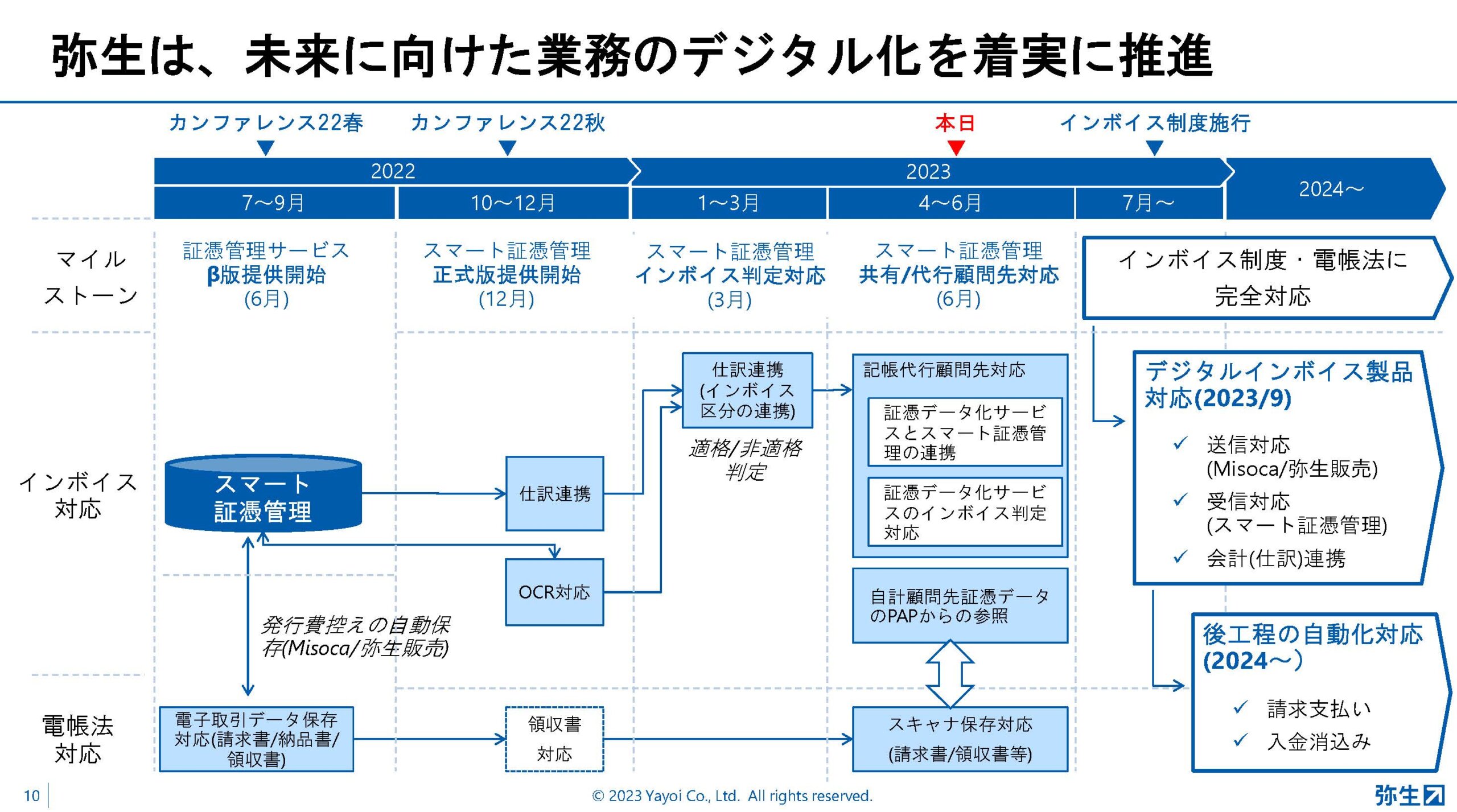 会計事務所は顧問先の経理体制に応じたインボイス制度・電帳法対応を、弥生が提示する3つのパターン:弥生PAPカンファレンス 2023 春レポート_後編【PR】_スライド