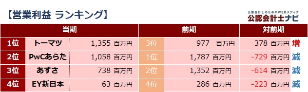 四大監査法人比較_表_営業利益ランキング