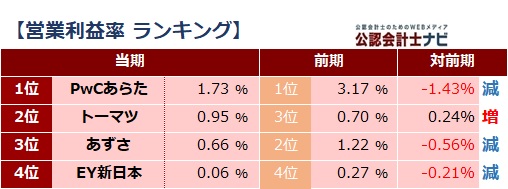 四大監査法人比較_表_営業利益率ランキング