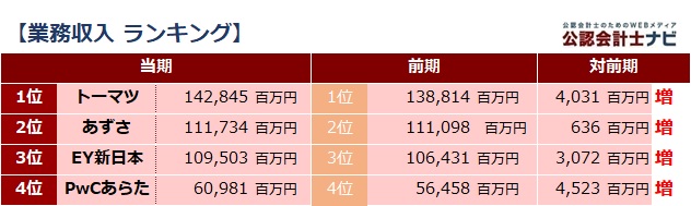 四大監査法人比較_表_業務収入ランキング