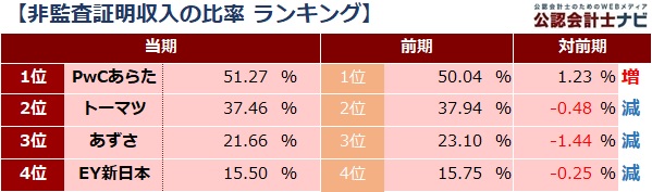四大監査法人比較_表_非監査証明収入の比率ランキング