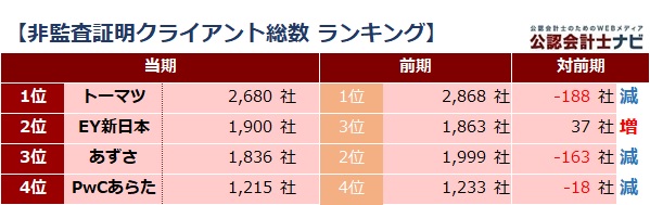 四大監査法人比較_表_非監査証明クライアント総数ランキング