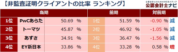 四大監査法人比較_表_非監査証明クライアントの比率ランキング
