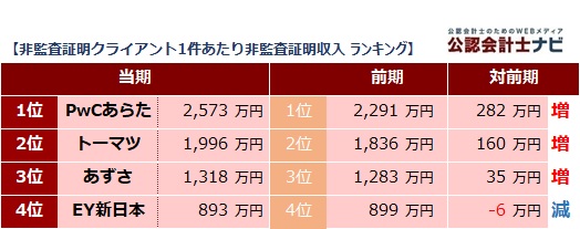 四大監査法人比較_表_非監査証明クライアント1件当たり非監査証明収入ランキング
