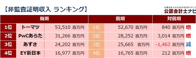 四大監査法人比較_表_非監査証明収入ランキング