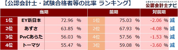 四大監査法人比較_表_公認会計士・試験合格者等の比率ランキング