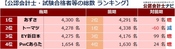 四大監査法人比較_表_公認会計士・試験合格者等の総数ランキング