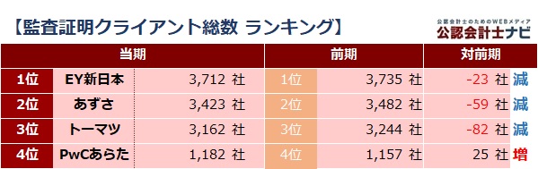 四大監査法人比較_表_監査証明クライアント総数ランキング