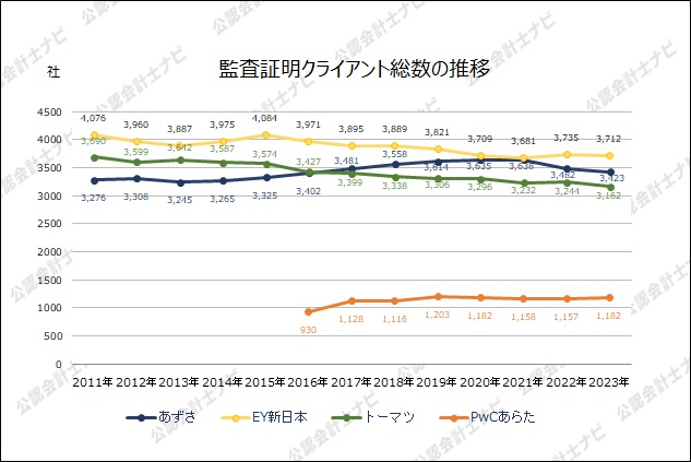 四大監査法人比較_グラフ_監査証明クライアント総数の推移