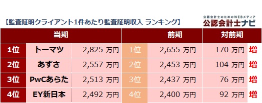 四大監査法人比較_表_監査証明クライアント1件当たり監査証明収入ランキング