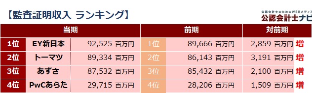 四大監査法人比較_表_監査証明収入ランキング