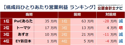 四大監査法人比較_表_構成員一人当たり営業利益ランキング