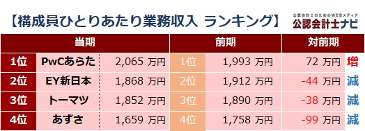 四大監査法人比較_表_構成員一人当たり業務収入ランキング