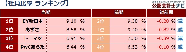 四大監査法人比較_表_社員比率ランキング