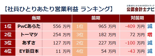 四大監査法人比較_表_社員一人当たり営業利益ランキング