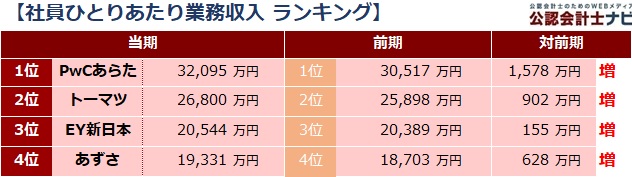 四大監査法人比較_表_社員一人当たり業務収入ランキング
