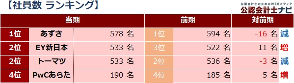 四大監査法人比較_表_社員数ランキング