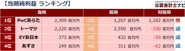四大監査法人比較_表_当期純利益ランキング