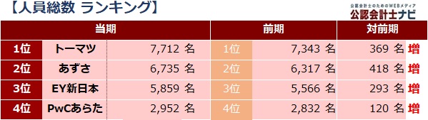 四大監査法人比較_表_四大監査法人の人員総数ランキング