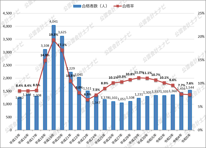 図1_2023_直近21年間の合格者数と合格率