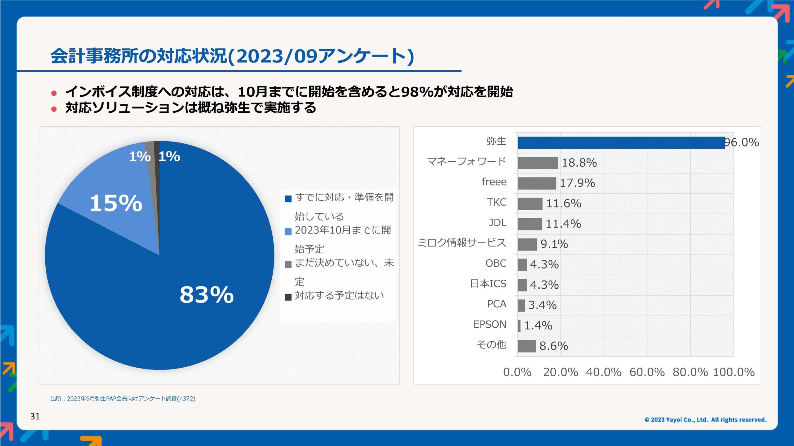 弥生PAPカンファレンス 2023 秋レポート_弥生株式会社_スライド
