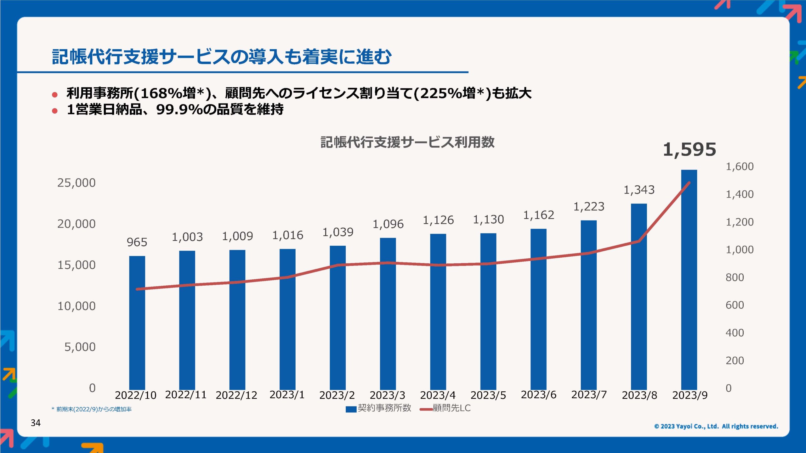 弥生PAPカンファレンス 2023 秋レポート_弥生株式会社_スライド