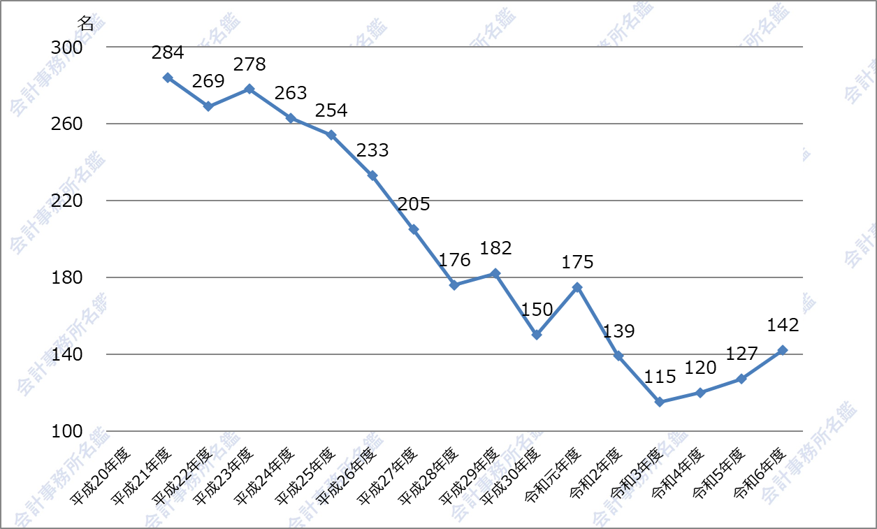 令和6年度(第74回)税理士試験の30歳以下の官報合格者数(5科目到達者数)の推移_折れ線グラフ