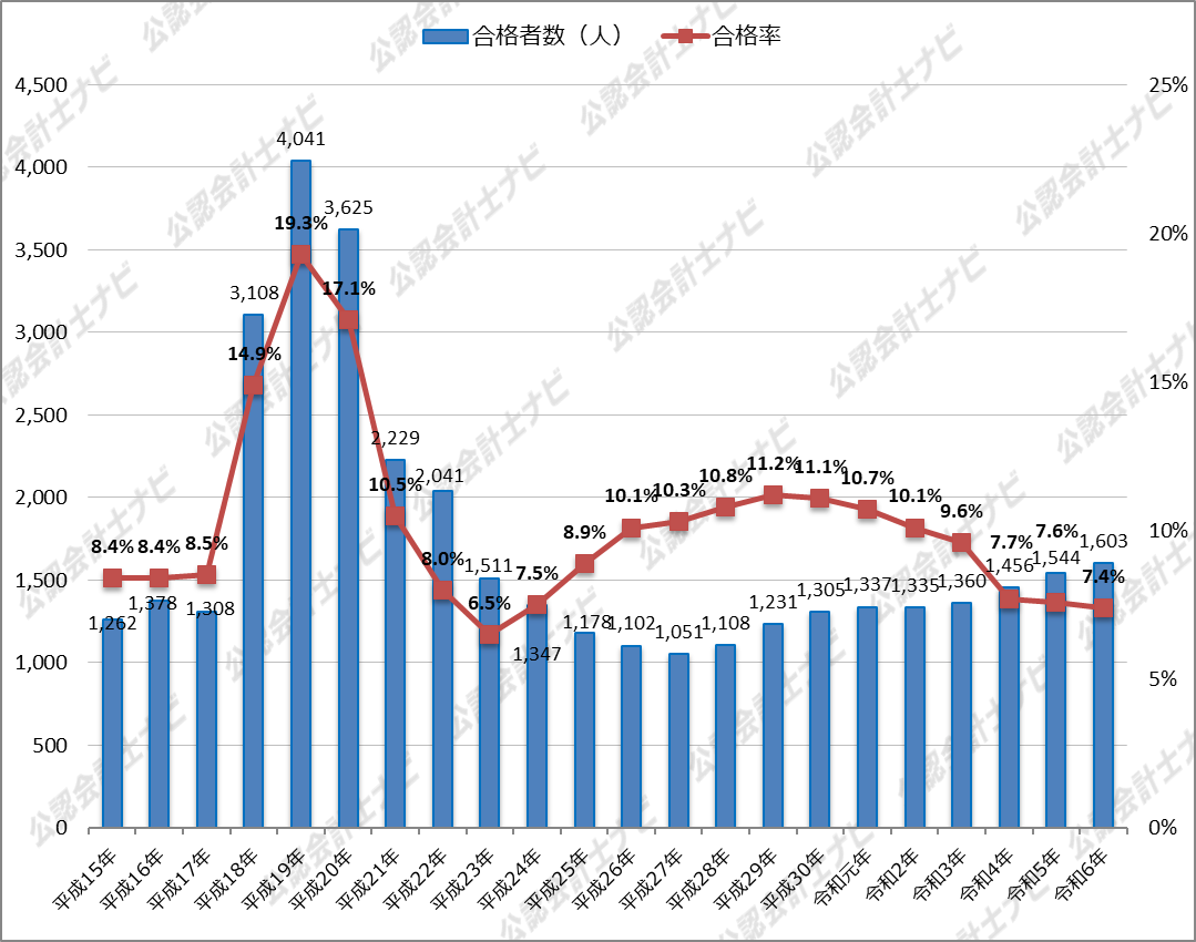 令和6年(2024年)公認会計士試験の合格者数・合格率とその推移