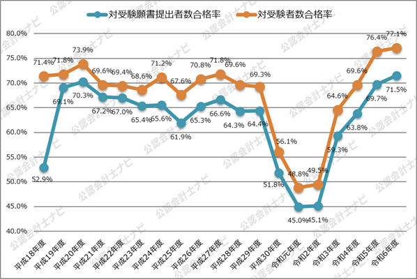 令和6年度_修了考査_対受験願書提出者数合格率_対受験者数合格率の推移グラフ_2025年