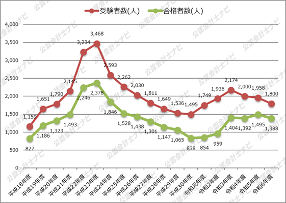令和6年度_修了考査_修了考査_受験者数_合格者数の推移グラフ_2025年